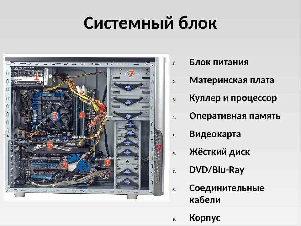 Основные системы пк. Внутренние компоненты системного блока схема. Составляющие компоненты системного блока ПК. Процессор расположен внутри системного блока на. Состав компьютерного блока.