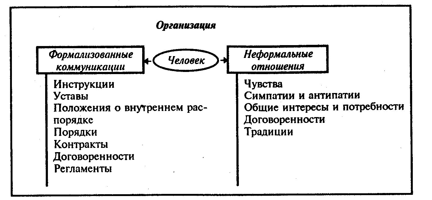 Неформальные коммуникации в организации. Формальные и неформальные коммуникации. Неформальные отношения в организации. Виды неформального общения. Формализовать отношения