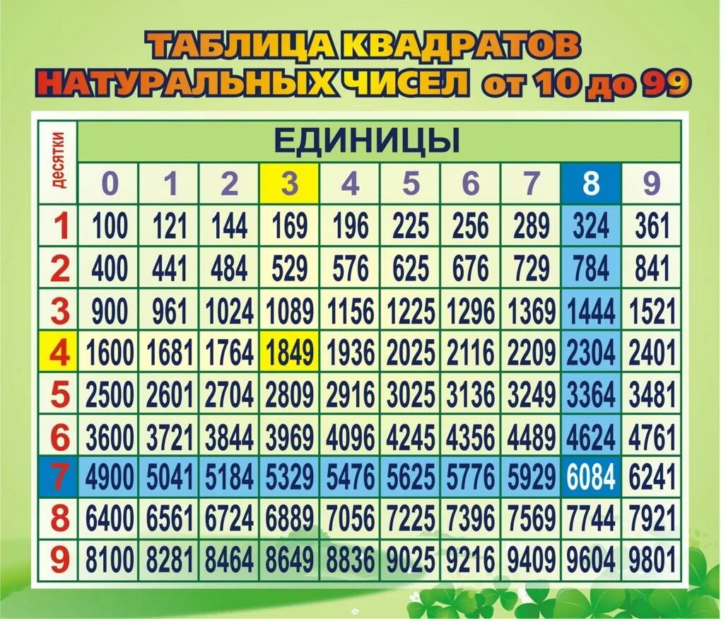 Произведение от 1 до 100. Таблица квадратов двузначных чисел. Таблица квадратов 1-20. Таблица квадратов и степеней. Таблица квадратов натуральных чисел от 1 до 20.