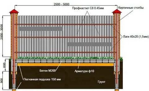 Забор шаг между столбами