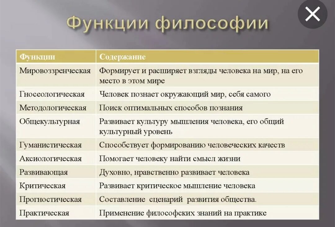 Наличие функции характерно для. Основные функции философии и их характеристика. Перечислите основные функции философии. Базовая функция философии. Основными функциями философии являются.