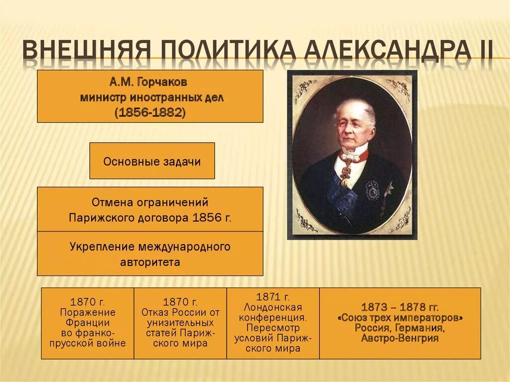 А М Горчаков при Александре 2. Горчаков министр иностранных дел при Александре. Министр иностранных дел при Александре 2.