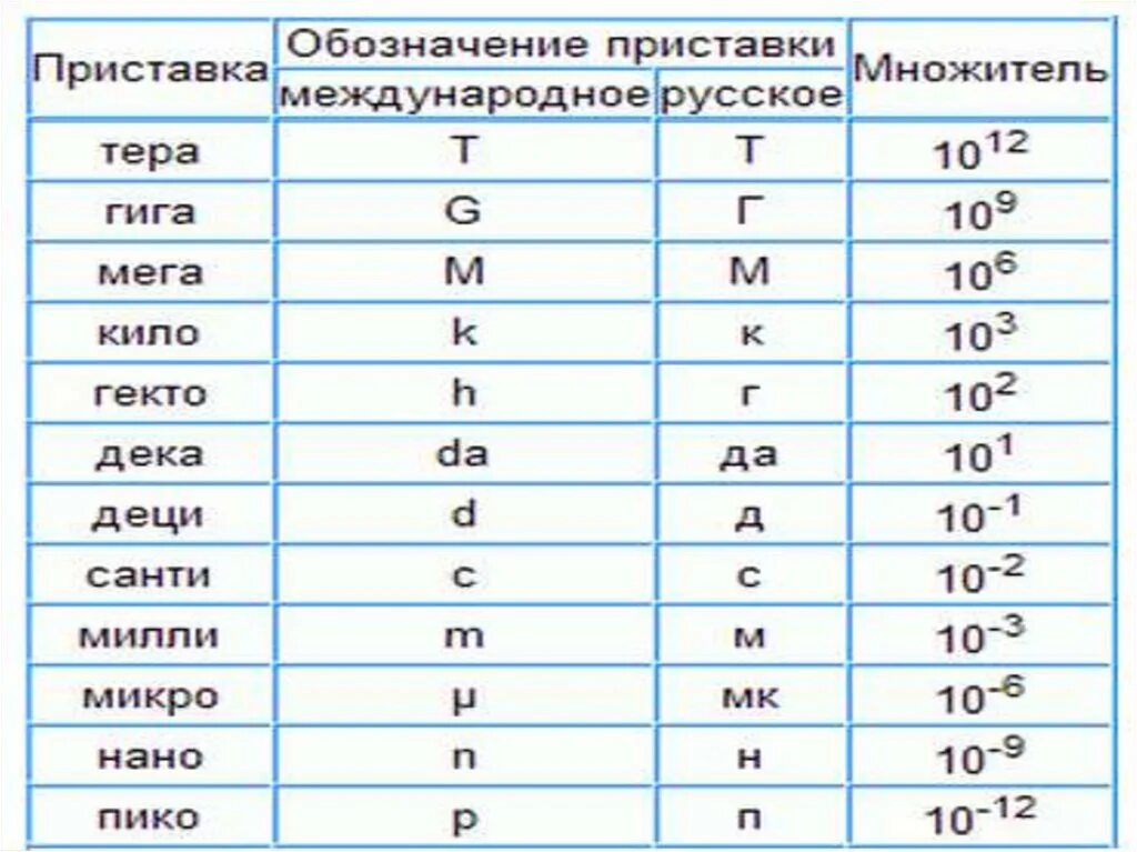 Интереснейший какая степень. Приставки Милли Санти микро. Приставки нано микро таблица. Приставки Милли микро нано. Приставки Милли микро таблица.