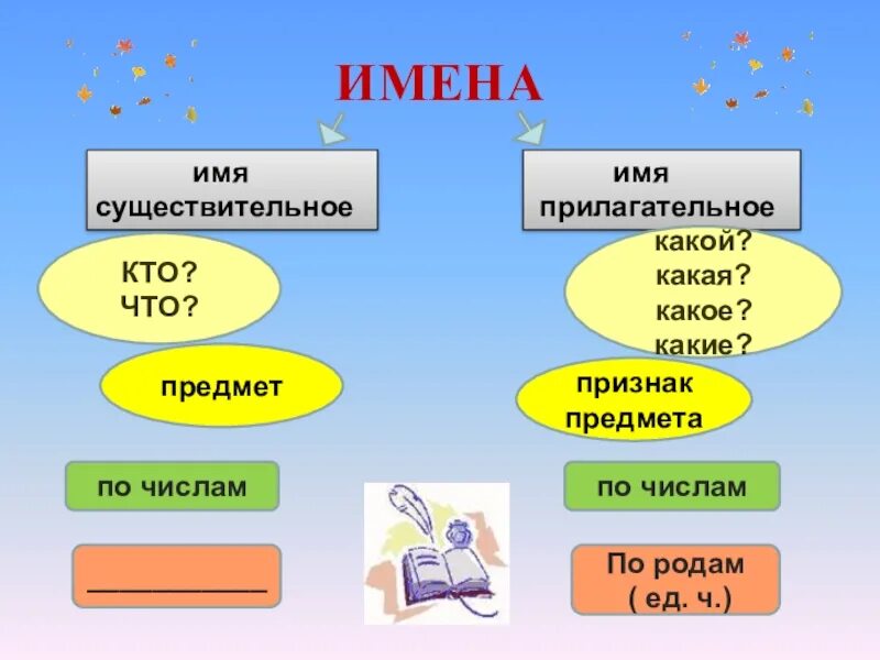 Имя существительное и прилагательное. Имя существительное имя прилагвет. Имена прилагательные и имена существительные. Прилагательное, сущестаительно. Приходим это существительное