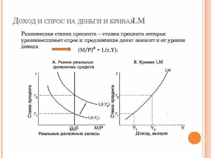 Спрос и предложение денег. Равновесная процентная ставка. Равновесная ставка процента. Доход и спрос.