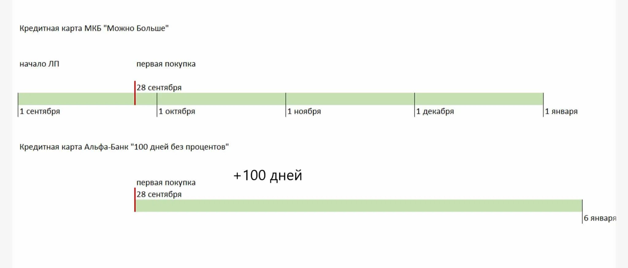 Льготный период кредитной карты. Схема льготного периода по кредитной карте Альфа-банка. Расчетный период по кредитной карте. Льготный период по кредиту.