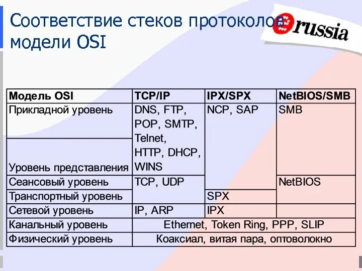 1 уровень оси. Протоколы osi. Модель osi протоколы. Сетевая модель osi протоколы. Уровни osi и протоколы.