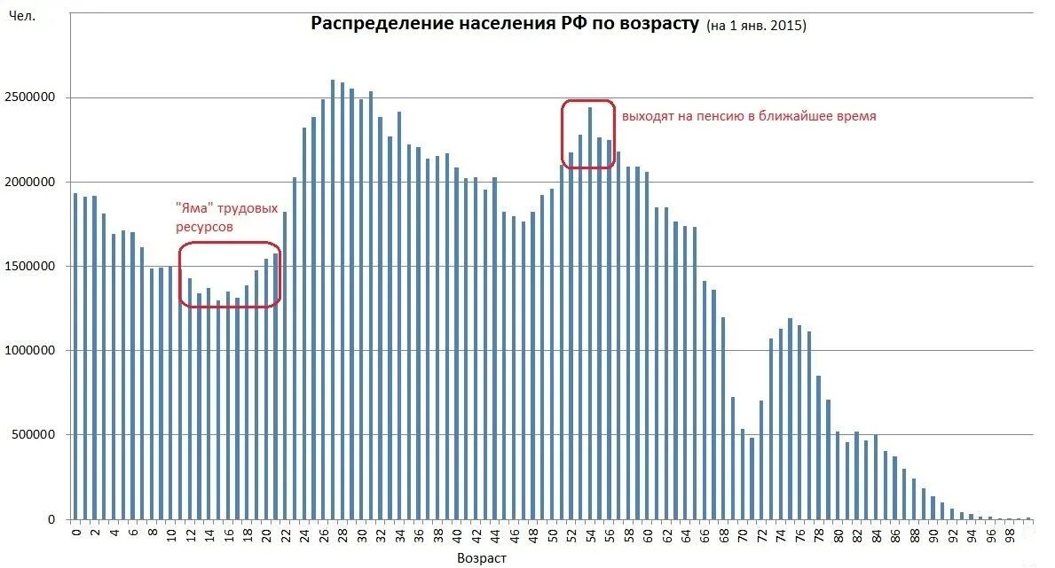 Распределение людей по возрасту