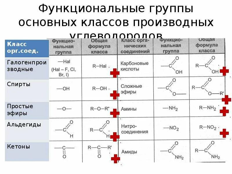 Функциональные производные орг соединений. Функциональные группы в органической химии. Классификация орг соединений по функциональным группам. Функциональные группы и классы соединений.