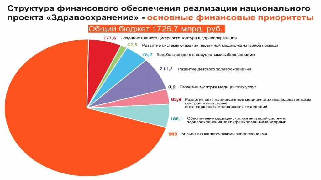 Национальные цели здравоохранения. Национальный проект здравоохранение финансирование. Национальный проект здравоохранение цели и задачи. Национальный проект здравоохранение презентация. Финансирование национальных проектов.