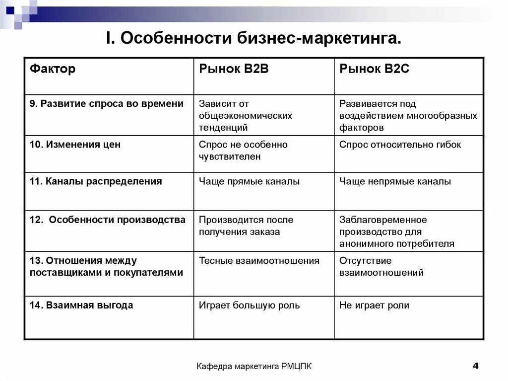 Особенности маркетингового рынка. Сегменты рынка в2в и в2с. Сегменты рынка b2b. Особенности рынка b2b. Основные принципы b2b продаж.