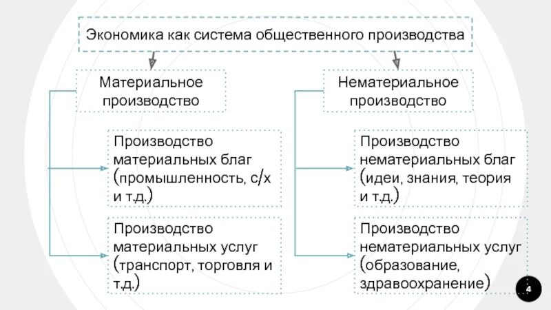 Материальная и нематериальная экономика. Материальное и нематериальное производство. Экономика как система общественного производства схема. Экономика материальная и нематериальная. Экономика как хозяйство.