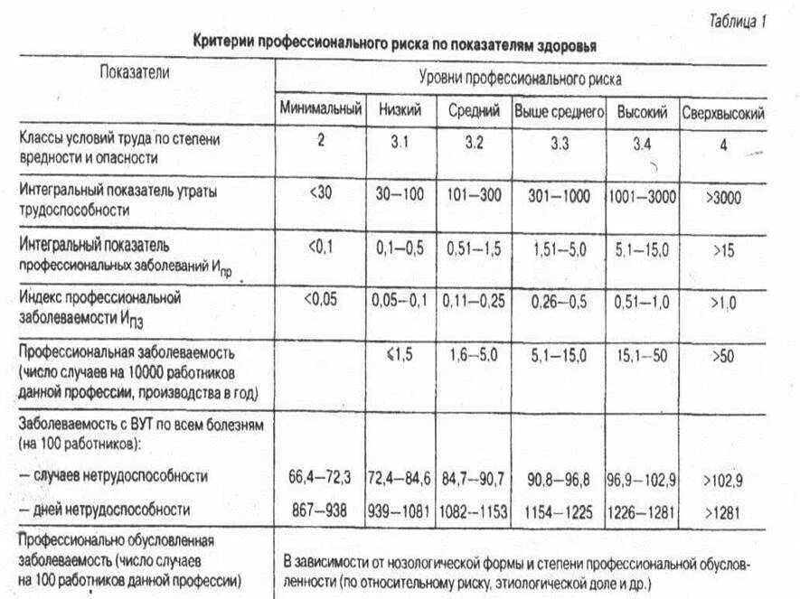 Классы проф риска и страховые тарифы. Классификация профессионального риска таблица. Страховой тариф класс профессионального риска. Класс профессионального риска по ОКВЭД. Класс риска по оквэд