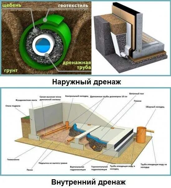 Наружно внутренний дренаж. Устройство подвала при высоком угв. конструкция погреба при высоком уровне грунтовых вод. подвал при высоком уровне грунтовых вод. дренаж грунтовых вод в подвале.