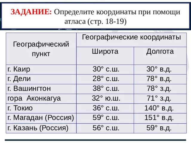 3 ю ш 37 в д вулкан. Географические координаты г Каир широта и долгота. Географические координаты Каир широта и долгота в градусах 5 класс. Координаты Токио широта и долгота. Определить долготу городов.