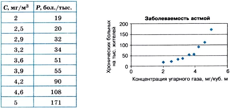 Данные по зависимости уровня от. Заболеваемость астмой от концентрации угарного газа в атмосфере. табличные данные зависимости. точечная диаграмма. введите табличные данные зависимости заболеваемости.