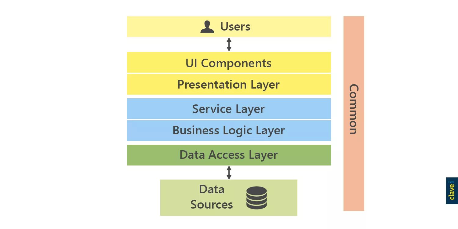 Business Logic layer. Data access layer. Business Logic layer interface. Data access layer зачем repository. Access interfaces