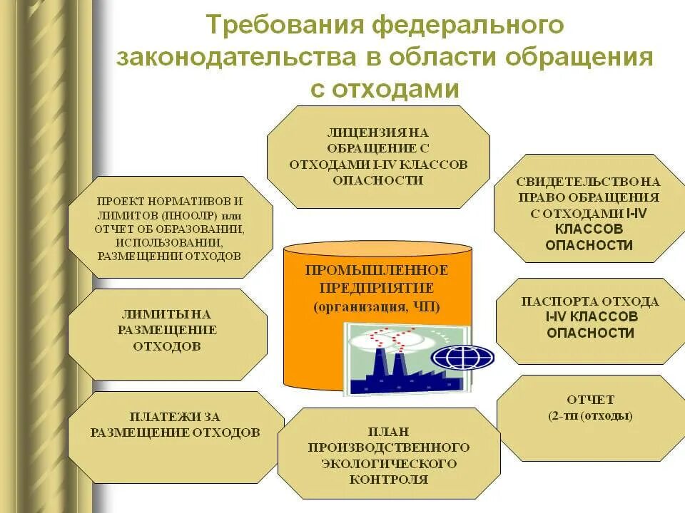 Информации в области обращения с. Требования к обращению с опасными отходами. Схема обращения с опасными отходами. Требования к обращению с отходами производства и потребления. Инструкция по обращению с опасными отходами на предприятии.