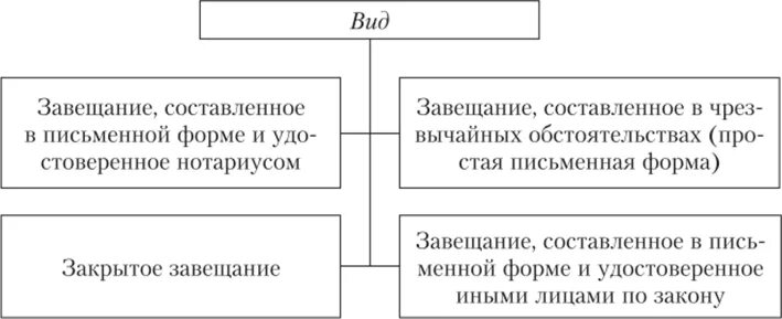 Виды завещаний схема. Формы завещаний в наследственном праве. Составьте схему «виды завещаний». Составить схему видов завещания.