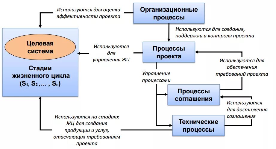 Процесс организации ису