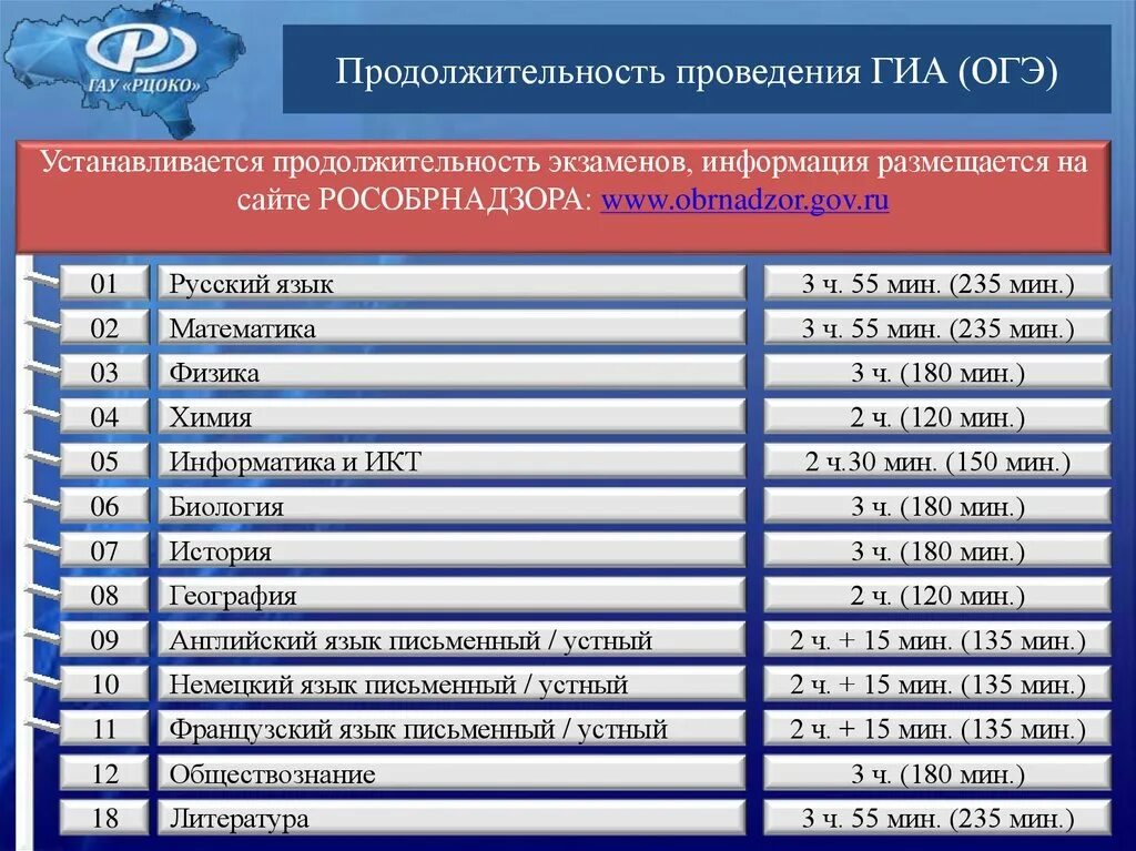 Проверить результаты 9 класс. Продолжительность проведения ОГЭ. ГИА Результаты ОГЭ. РЦОКО. РЦОКИО ОГЭ.