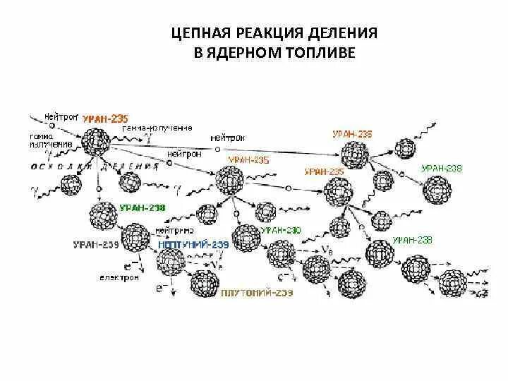 Цепная реакция ядерной реакции схема. Цепная реакция урана 235. Ядерные реакции цепные ядерные реакции. Цепная ядерная реакция деления ядра урана схема. Цепная реакция схема