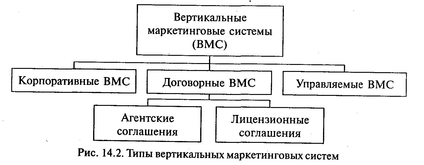 Вертикальные маркетинговые. Каналы сбыта туристского продукта. Вертикальная маркетинговая система. Типы вертикальных маркетинговых систем. Каналы распределения турпродукта.