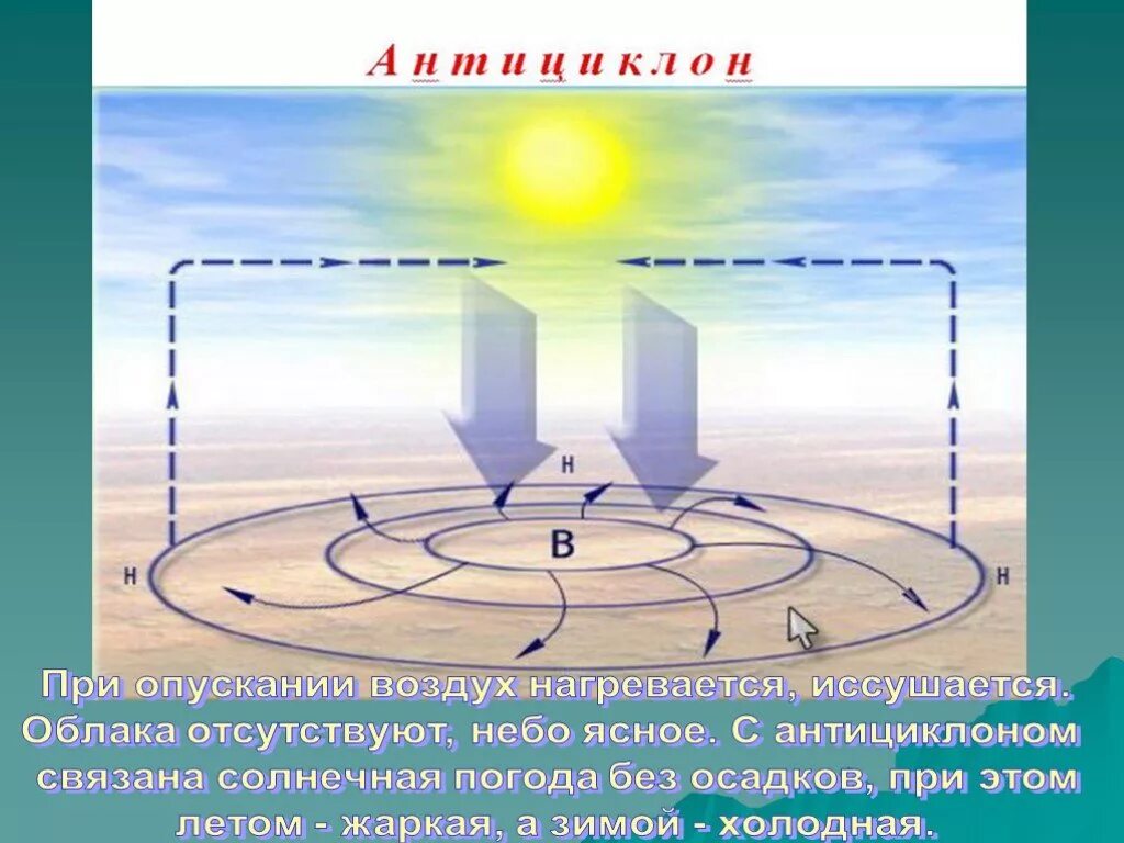 Атмосферные фронты циклоны и антициклоны. Схема циклона и антициклона. Схема образования антициклона. Циклоны и антициклоны презентация. С антициклонами летом обычно связана жаркая солнечная