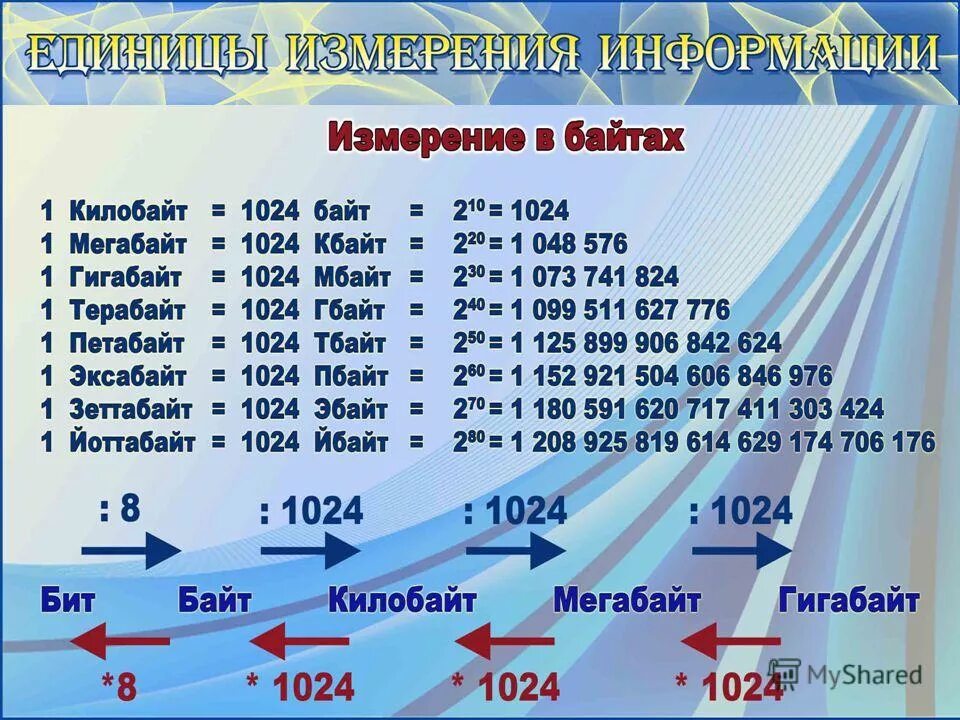 2 1024 1024 8 битов. Биты байты килобайты мегабайты гигабайты. Таблица байты килобайты мегабайты. Биты байты килобайты таблица. МБ КБ ГБ таблица.