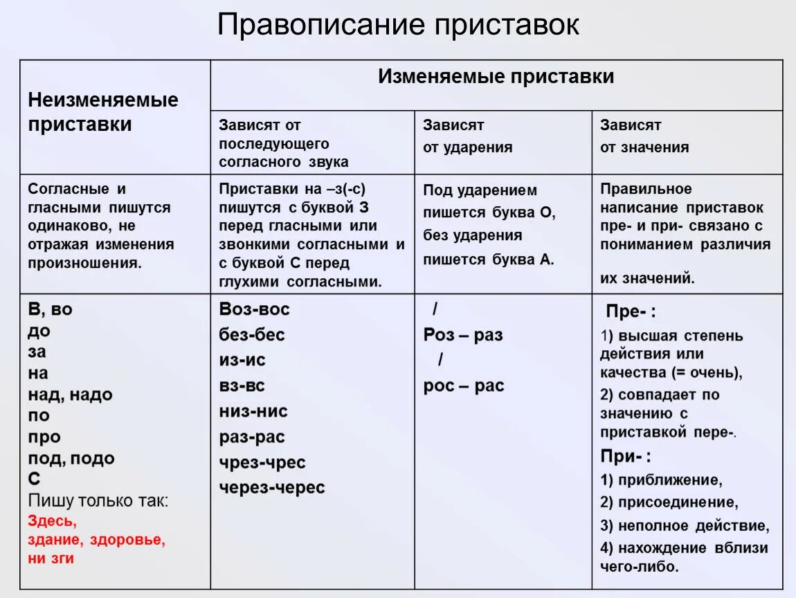 Правило написания приставок. Правописание приставок в разных частях речи. Правила написания приставок таблица. Приставки таблица русский язык ЕГЭ. Заросли гласная в корне