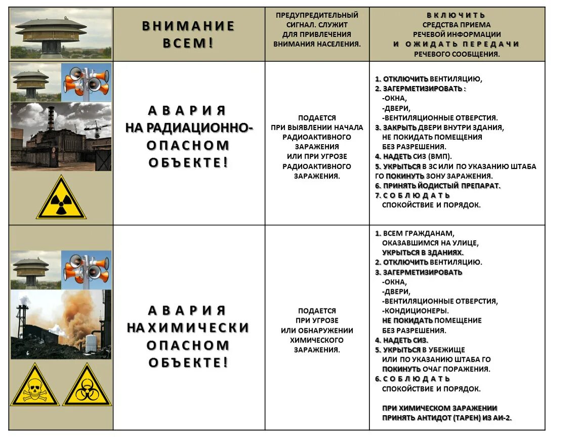 Сигналы оповещения радиационная опасность. Сигналы оповещения о ЧС. Таблица сигналов оповещения. Таблица сигналов оповещения гражданской обороны. При угрозе химического заражения подается сигнал.