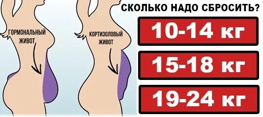 Кортизоловый живот почему появляется - 24 фотографий и картинок