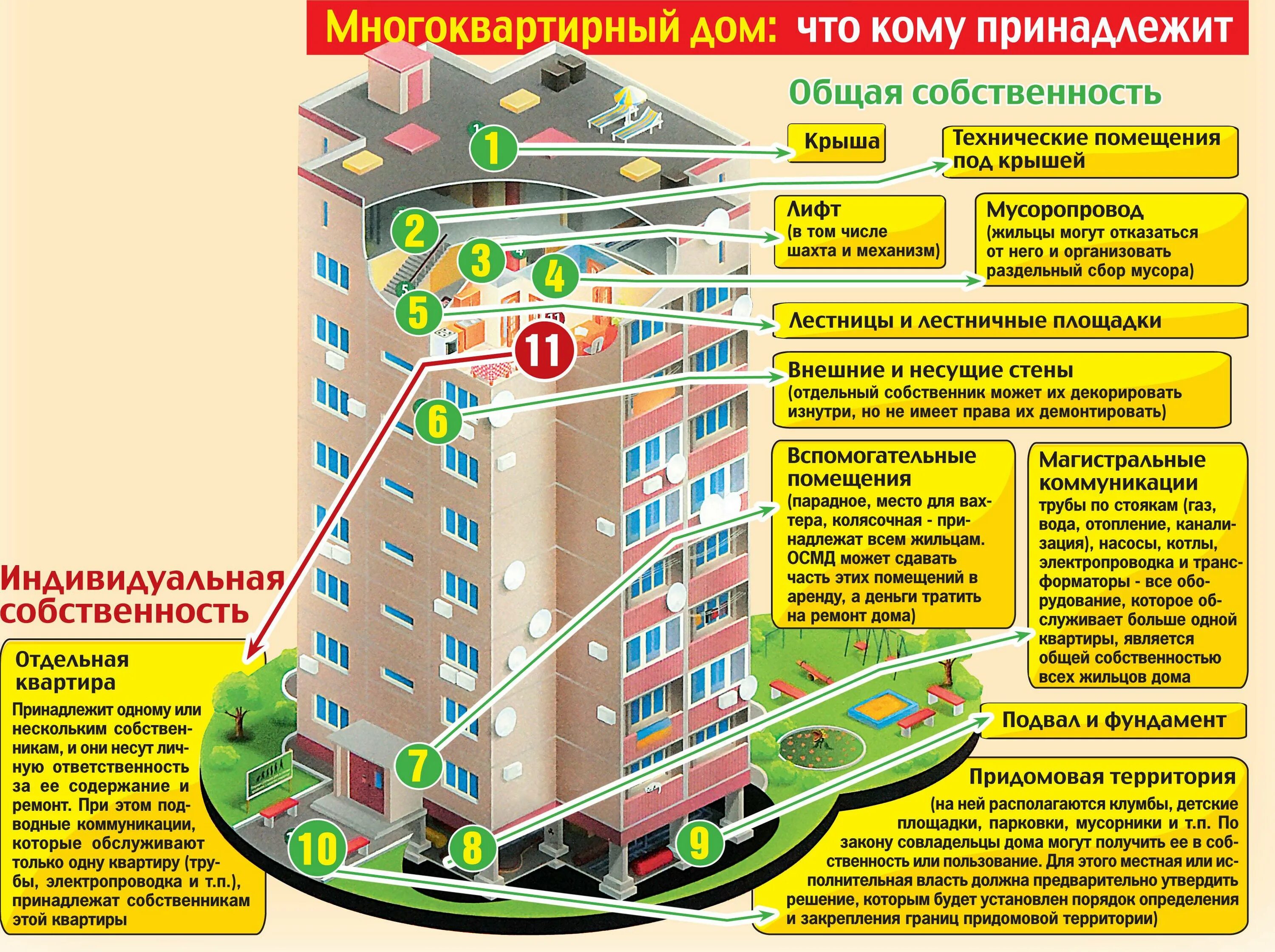 Общее имущество в многоквартирном доме. Многоквартирный дом. Общее помещение в многоквартирном доме. Пользование придомовой территорией в многоквартирных домах. Использовать его в жилом помещении