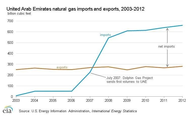 Gas Import. UAE GDP structure. Spain Gas Import share. GDP in UAE. Import word