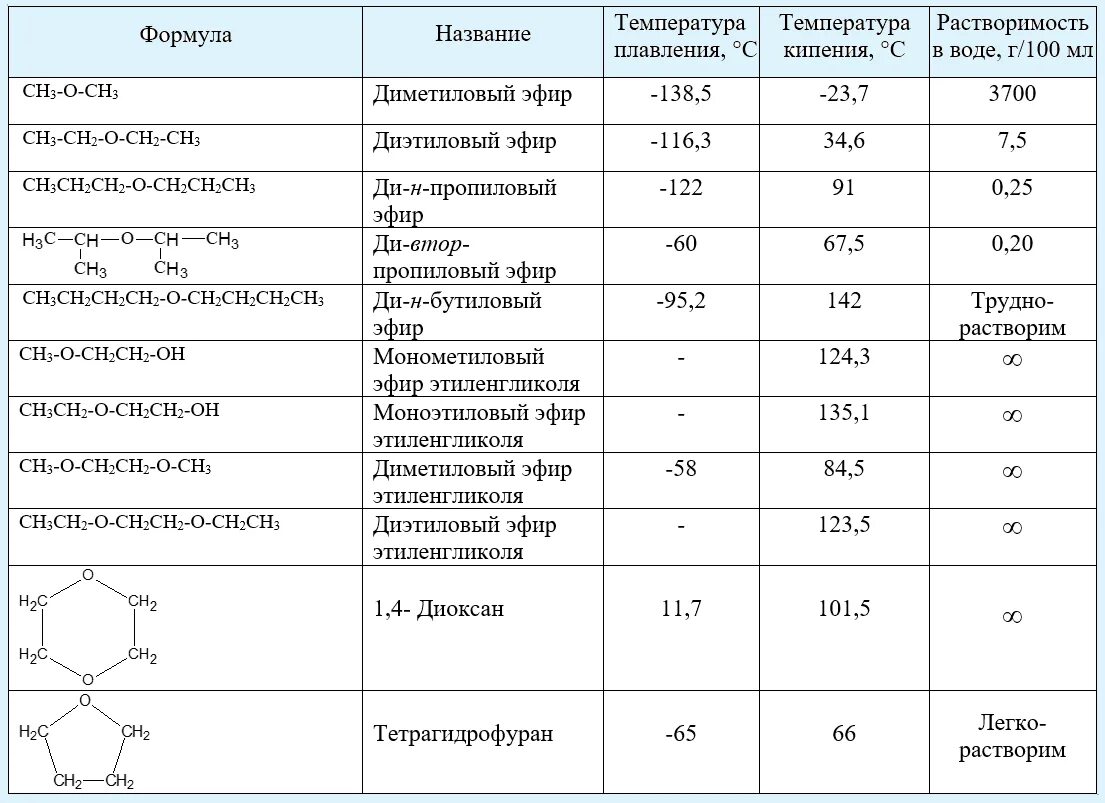 10 формул эфира. Физические свойства простых эфиров таблица. Простые эфиры химические свойства номенклатура. Простые эфиры физические и химические свойства. Сложные эфиры химия химические свойства.