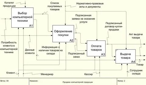 Цель бытовой техники