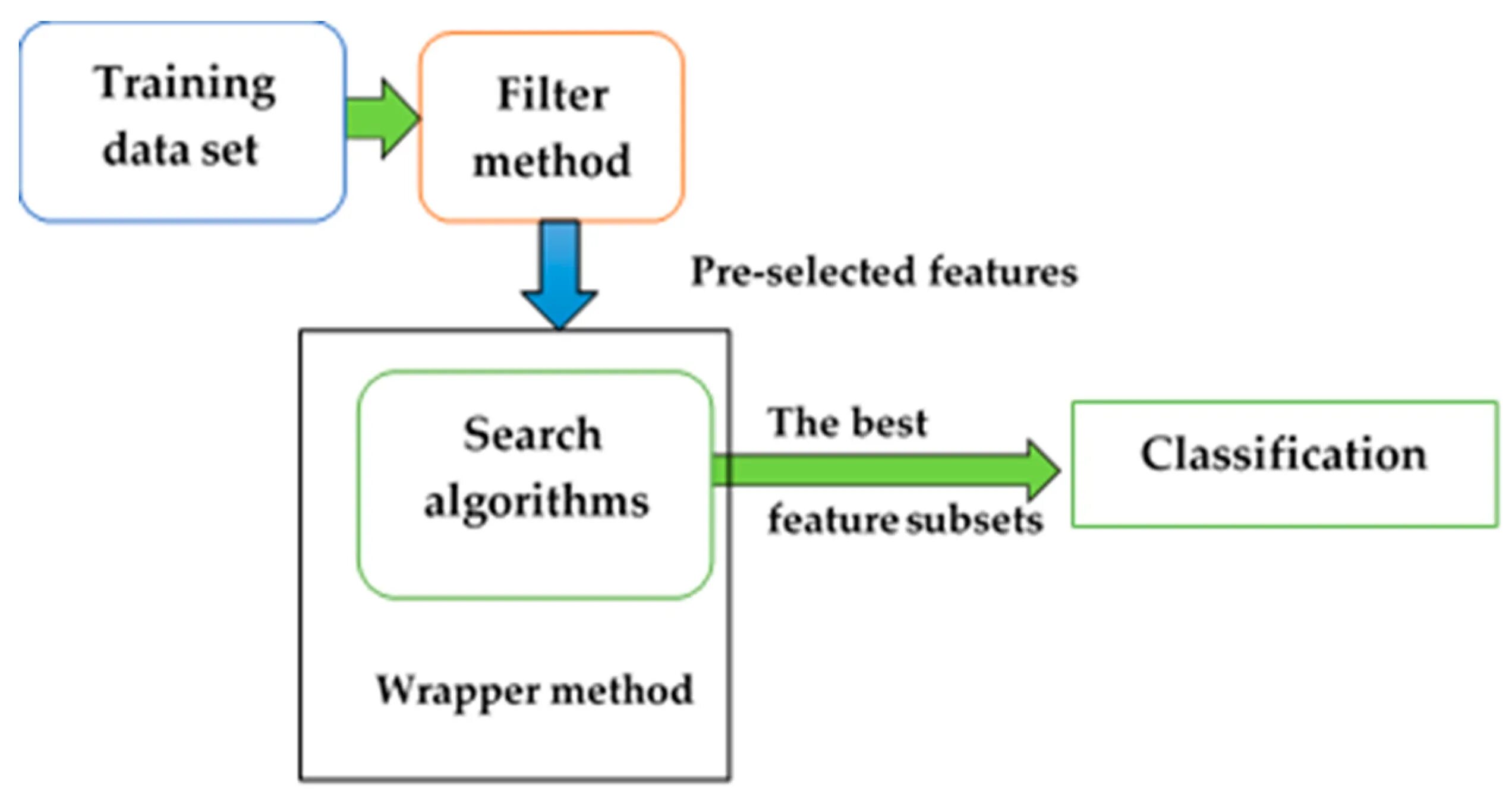 Filter method