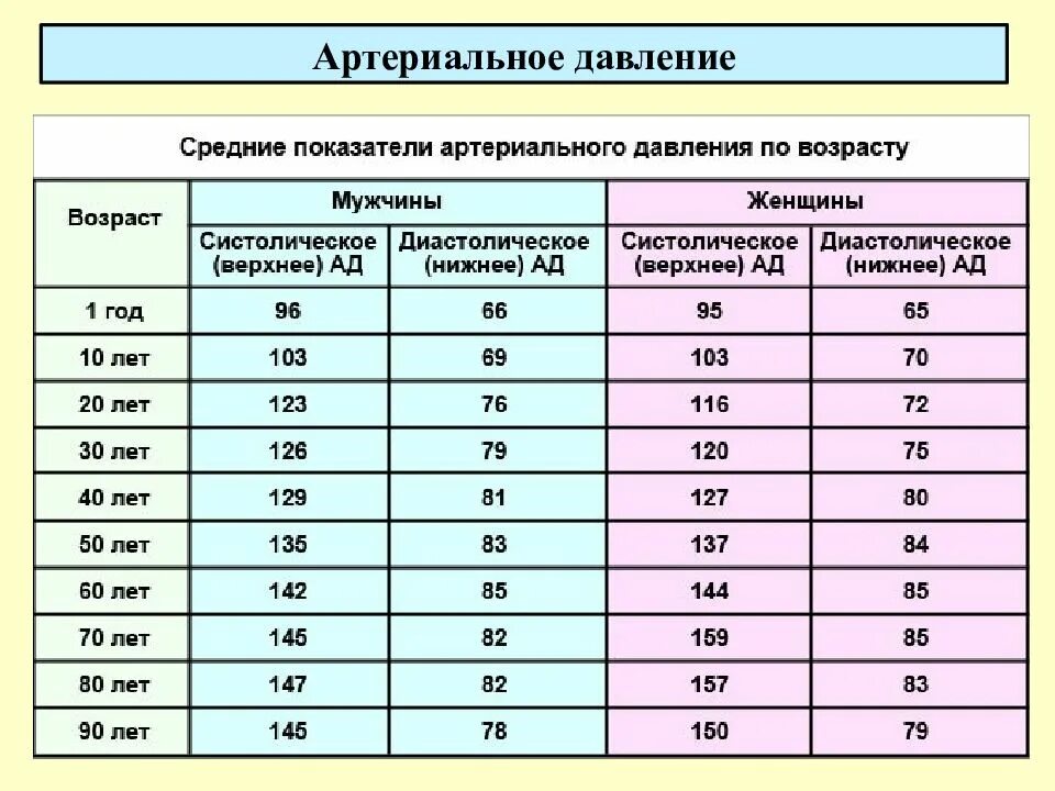 Какое сердечное давление считается нормальным. Таблица показателей давления по возрасту таблица. норма артериального давления по возрасту таблица. показатели нормы артериального давления 60 лет. артериальное давление норма таблица.