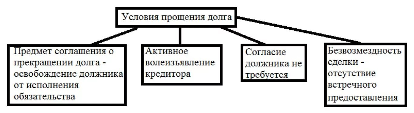 Прощение долгов физическим лицам. Условия прощения долга. Прощение долга схема. Прекращение обязательства прощением долга.. Соглашение о прощении долга.