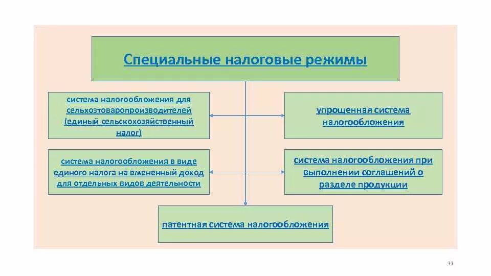 Специальные режимы налогообложения. Виды специальных налоговых режимов. Специальный налоговый режим это система налогообложения. К специальным налоговым режимам относятся. Специальные налоговые режимы вопросы