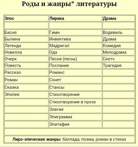 Роды и Жанры литературы таблица. Таблица по литературе роды и Жанры. Роды и Жанры литературы 7 класс таблица. Роды и Жанры литературы 5 класс таблица. Рассказ относится к лирике