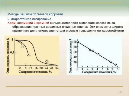 Скорость окисления железа