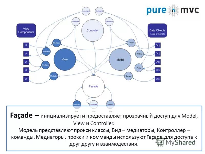 Controlled components