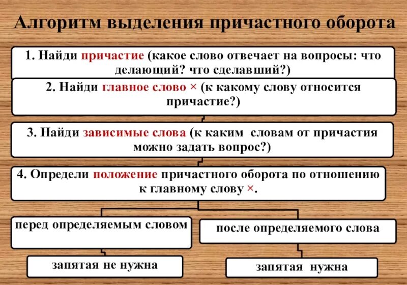 Выделите причастия в тексте. Алгоритм выделения причастного оборота. Алгоритм нахождения причастного оборота. Алгоритм поиска причастного оборота. Алгоритм как найти Причастие.