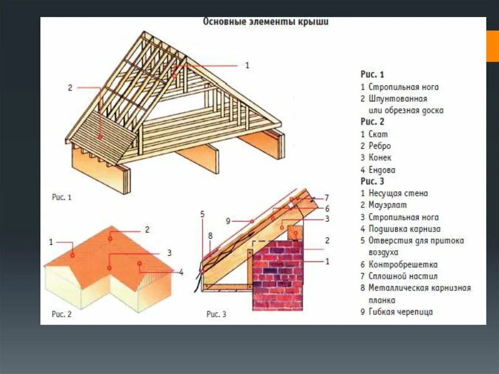 Нижний край крыши. Элементы скатной кровли названия. Элементы стропильной кровли названия. Конструктивные части скатной крыши. Название элементов кровли двухскатной.