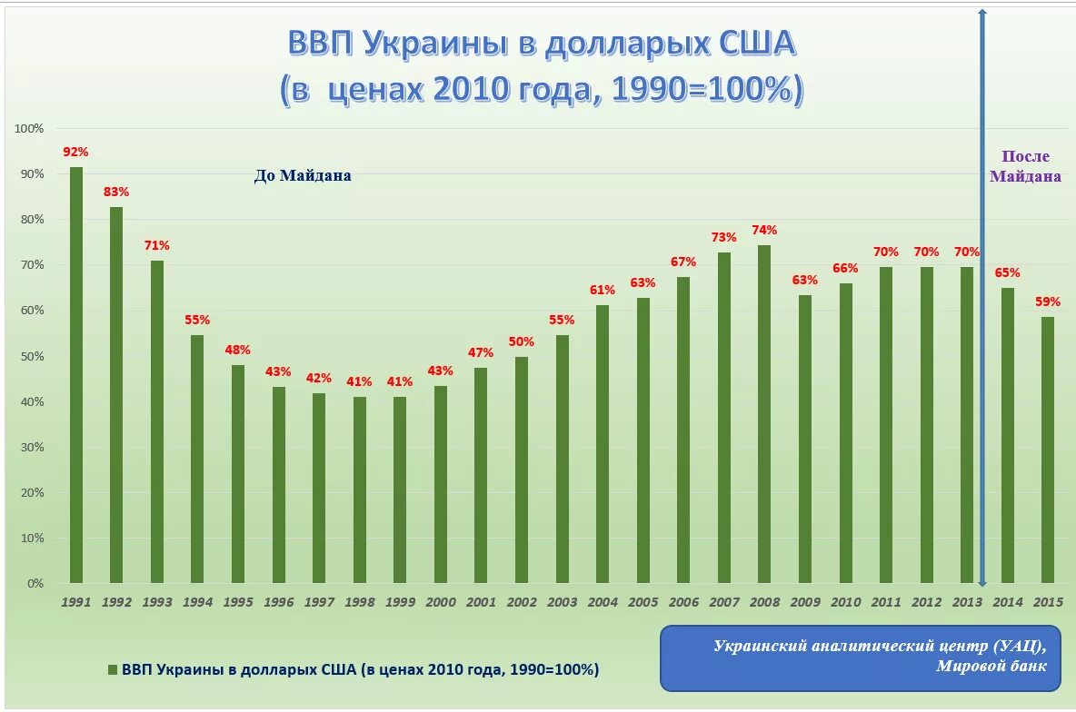 Ввп на душу украина. ВВП Украины график за 10 лет. ВВП Украины с 1990 по 2020. ВВП Украины с 2014 года по годам. ВВП Украины по годам график.
