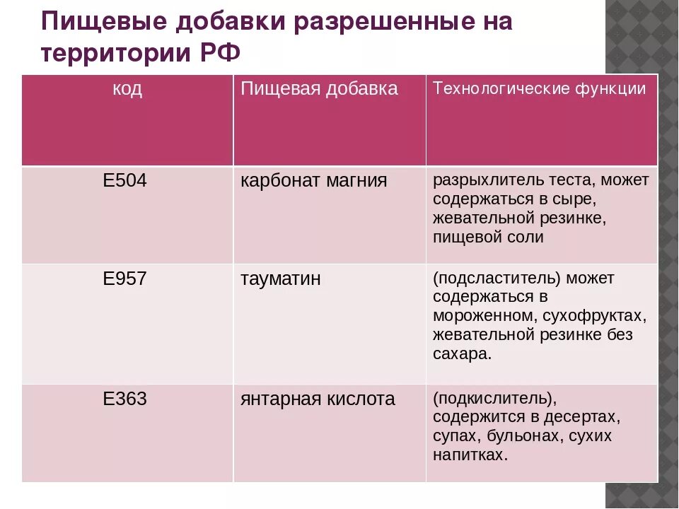 Разрешенные пищевые добавки. Разрешенные пищевые добавки в России. Разрешенные и запрещенные пищевые добавки. Список запрещенных пищевых добавок. Запрещенные добавки в продуктах