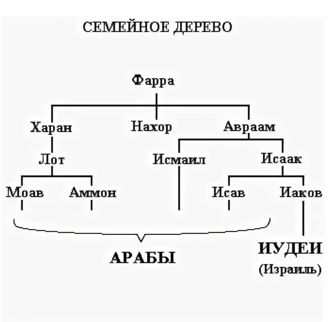 Потомки Иакова Израиля родословие схема. Родословная Иафета сына ноя. Родословная Измаила сына Авраама. Родословная Авраама Библия схема.