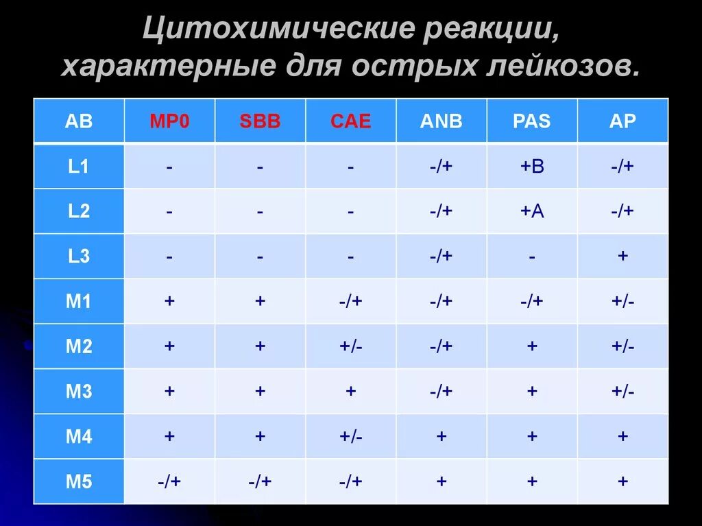 Маркеры реакции. Цитохимические реакции. лейкозы цитохимические реакции. цитохимические реакции при остром лейкозе. цитохимические реакции при лейкозах.