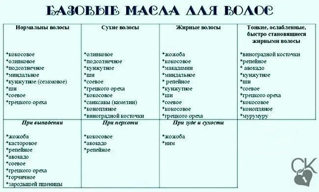Косметические масла свойства и применение таблица для лица. Базовые масла какие. Таблица дозировки эфирных масел. Сочетание масел для волос. Базовые эфирные масла список.